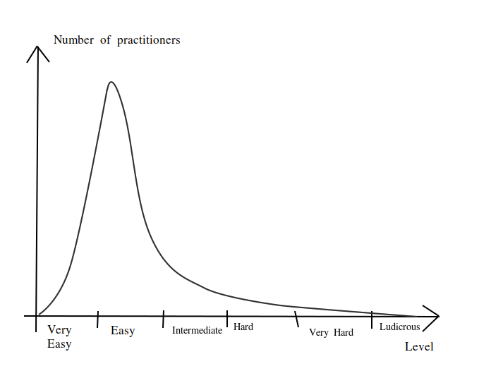 X-axis = level ; Y-axis = number of practitioners