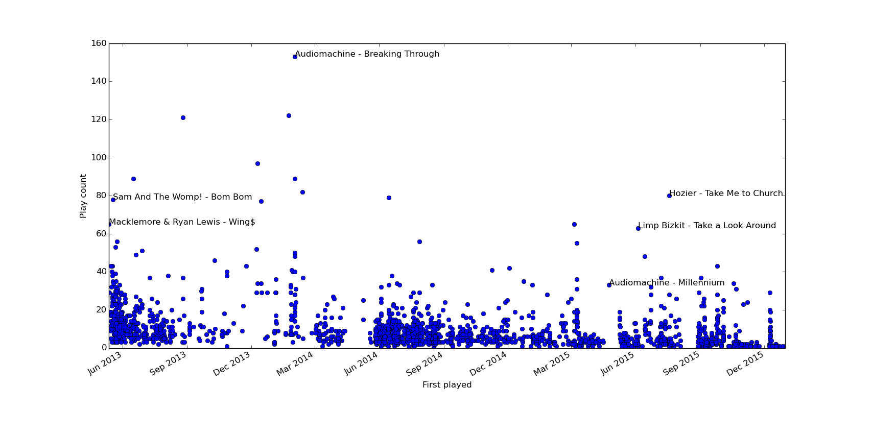 Graph representing the Play Count on the Y-axis and the first time played in the X-axis