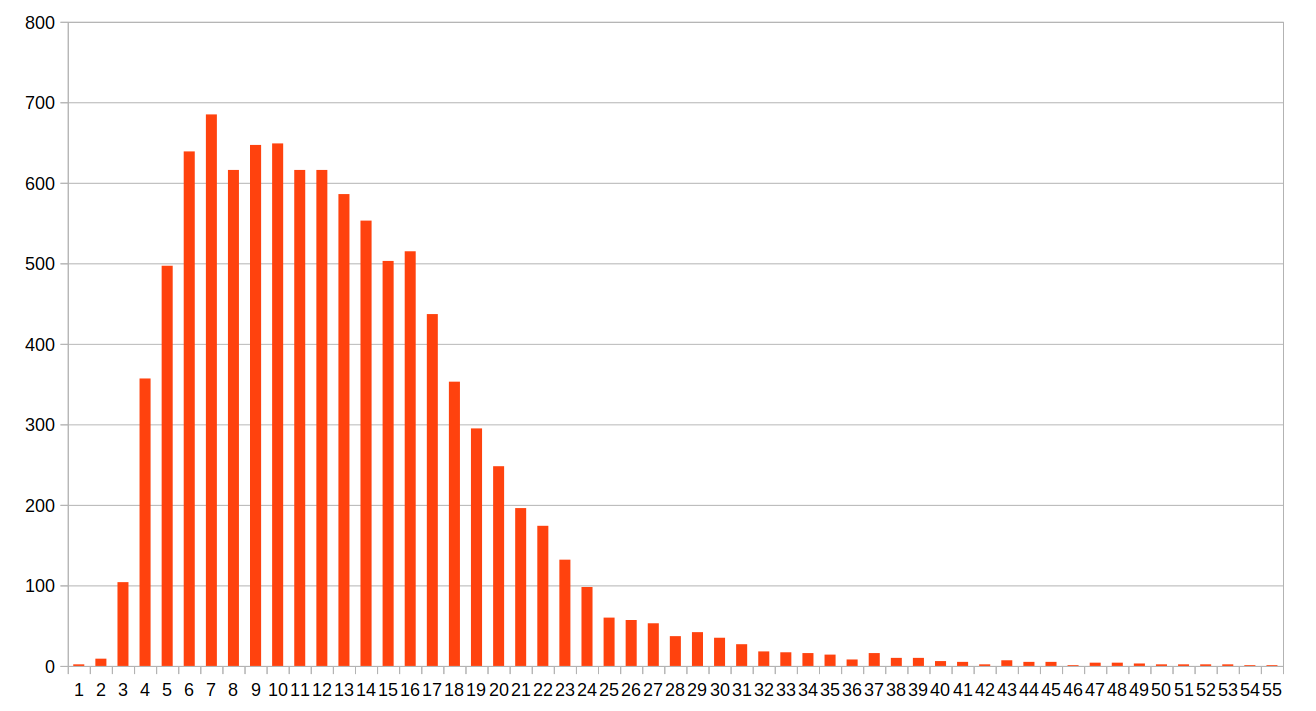 Number of Wikipedia articles depending on the size of their titles